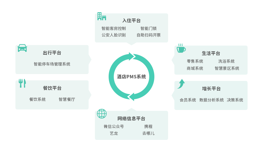 酒店管理系統(tǒng)_餐飲住宿一體的數(shù)字化整體方案【天財(cái)商龍】