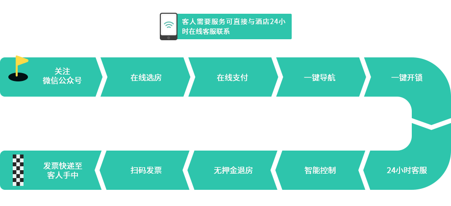 酒店管理系統(tǒng)_打造自助服務(wù)的智慧酒店【天財(cái)商龍】