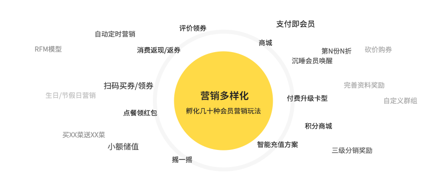 會(huì)員管理系統(tǒng)_會(huì)員營銷活動(dòng)管理工具【天財(cái)商龍】